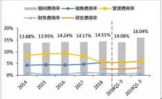 期间费用率,企业成本控制与盈利能力的财务分析