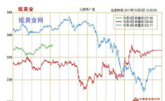 纸黄金报价,市场动态与投资策略解读